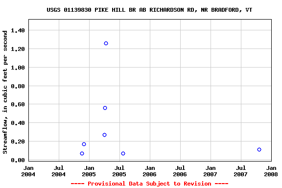 Graph of streamflow measurement data at USGS 01139830 PIKE HILL BR AB RICHARDSON RD, NR BRADFORD, VT