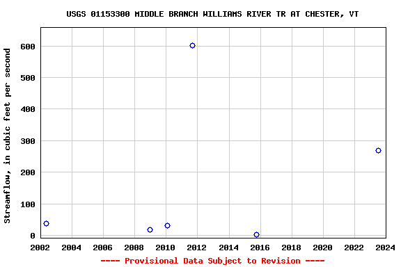 Graph of streamflow measurement data at USGS 01153300 MIDDLE BRANCH WILLIAMS RIVER TR AT CHESTER, VT