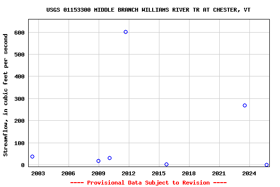 Graph of streamflow measurement data at USGS 01153300 MIDDLE BRANCH WILLIAMS RIVER TR AT CHESTER, VT