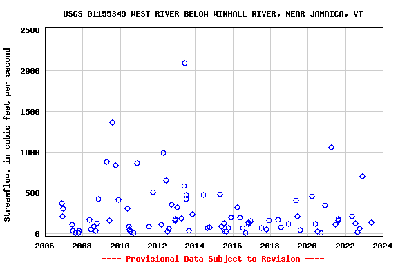 Graph of streamflow measurement data at USGS 01155349 WEST RIVER BELOW WINHALL RIVER, NEAR JAMAICA, VT