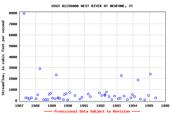 Graph of streamflow measurement data at USGS 01156000 WEST RIVER AT NEWFANE, VT