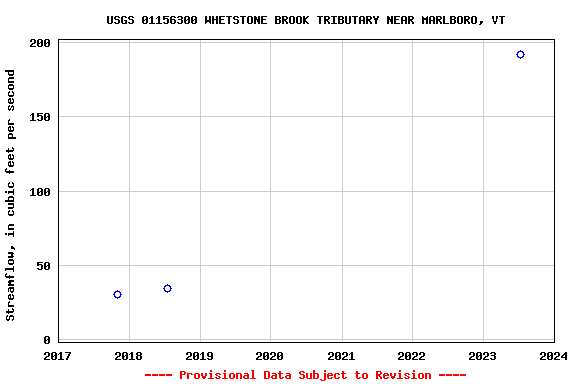 Graph of streamflow measurement data at USGS 01156300 WHETSTONE BROOK TRIBUTARY NEAR MARLBORO, VT