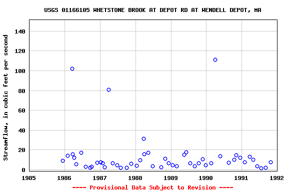 Graph of streamflow measurement data at USGS 01166105 WHETSTONE BROOK AT DEPOT RD AT WENDELL DEPOT, MA