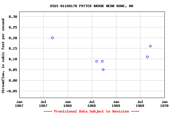 Graph of streamflow measurement data at USGS 01168170 POTTER BROOK NEAR ROWE, MA