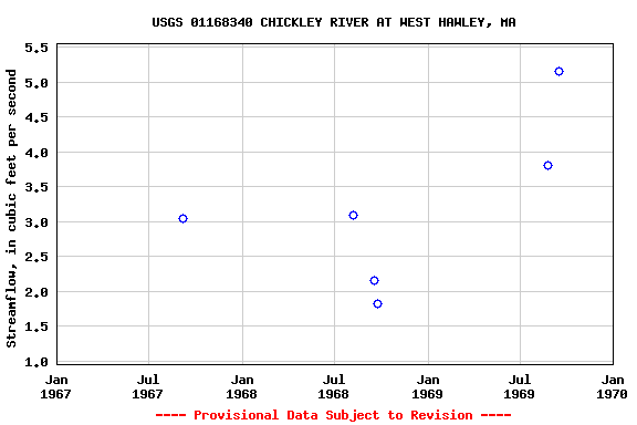 Graph of streamflow measurement data at USGS 01168340 CHICKLEY RIVER AT WEST HAWLEY, MA