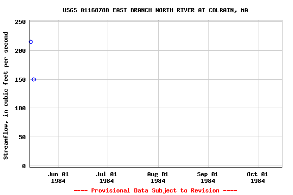 Graph of streamflow measurement data at USGS 01168780 EAST BRANCH NORTH RIVER AT COLRAIN, MA