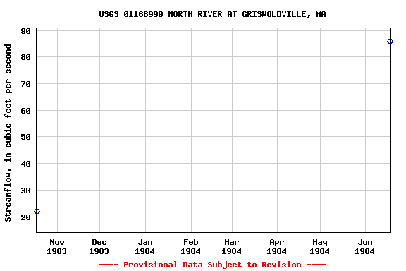 Graph of streamflow measurement data at USGS 01168990 NORTH RIVER AT GRISWOLDVILLE, MA