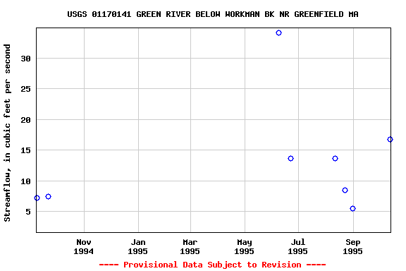 Graph of streamflow measurement data at USGS 01170141 GREEN RIVER BELOW WORKMAN BK NR GREENFIELD MA