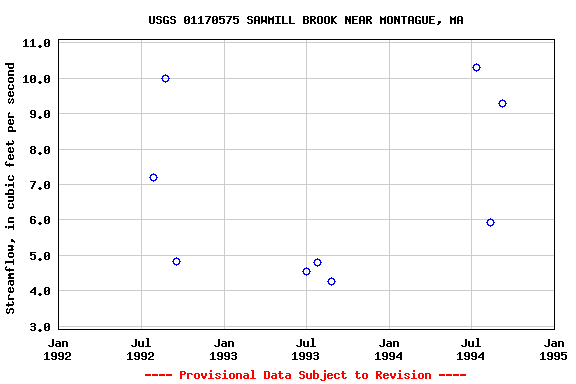 Graph of streamflow measurement data at USGS 01170575 SAWMILL BROOK NEAR MONTAGUE, MA