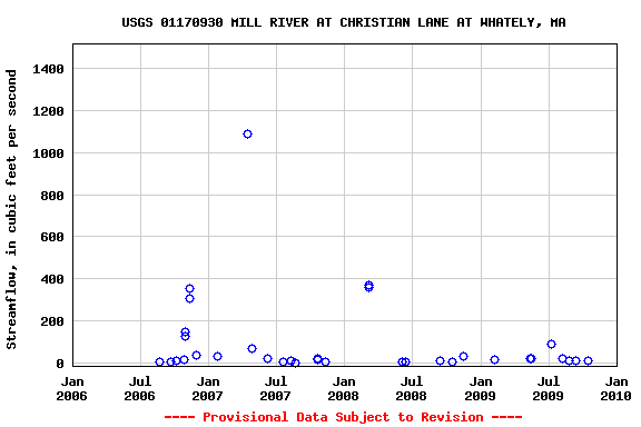 Graph of streamflow measurement data at USGS 01170930 MILL RIVER AT CHRISTIAN LANE AT WHATELY, MA