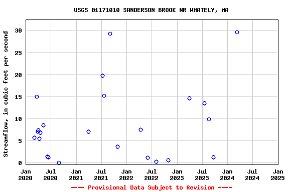Graph of streamflow measurement data at USGS 01171010 SANDERSON BROOK NR WHATELY, MA