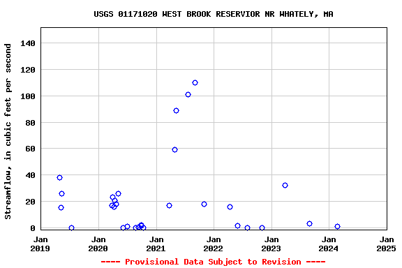 Graph of streamflow measurement data at USGS 01171020 WEST BROOK RESERVIOR NR WHATELY, MA