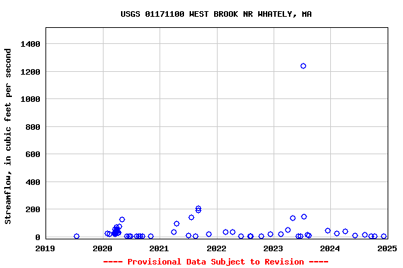 Graph of streamflow measurement data at USGS 01171100 WEST BROOK NR WHATELY, MA