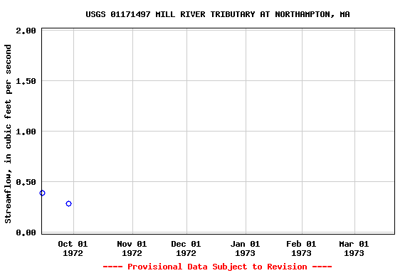 Graph of streamflow measurement data at USGS 01171497 MILL RIVER TRIBUTARY AT NORTHAMPTON, MA