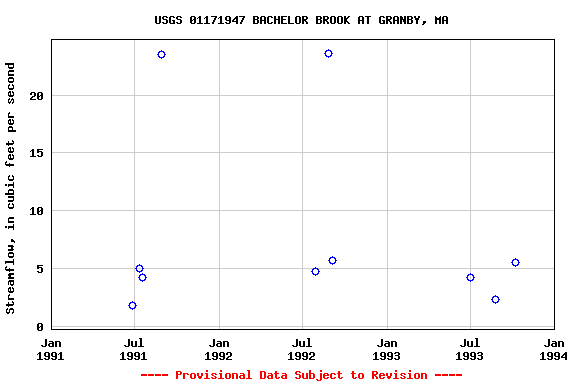 Graph of streamflow measurement data at USGS 01171947 BACHELOR BROOK AT GRANBY, MA