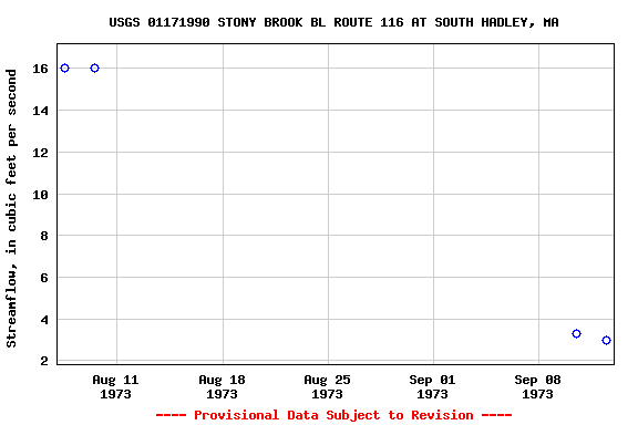 Graph of streamflow measurement data at USGS 01171990 STONY BROOK BL ROUTE 116 AT SOUTH HADLEY, MA