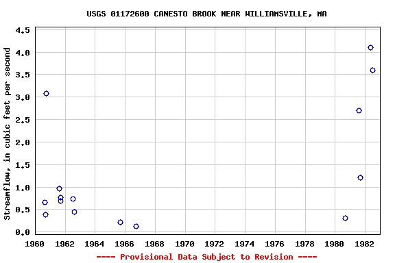 Graph of streamflow measurement data at USGS 01172600 CANESTO BROOK NEAR WILLIAMSVILLE, MA