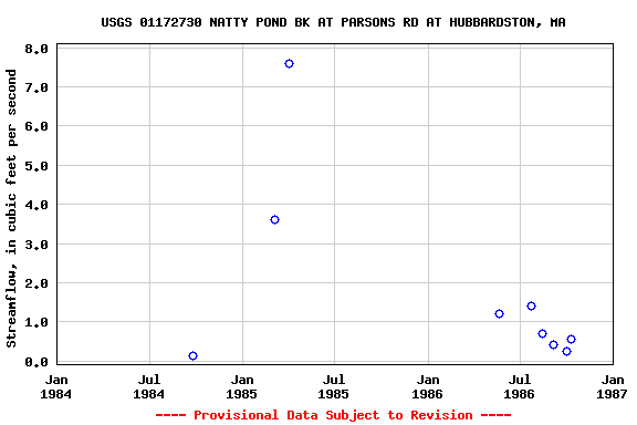 Graph of streamflow measurement data at USGS 01172730 NATTY POND BK AT PARSONS RD AT HUBBARDSTON, MA