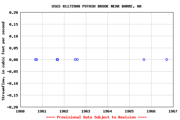 Graph of streamflow measurement data at USGS 01172900 POTASH BROOK NEAR BARRE, MA