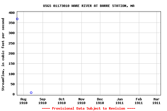 Graph of streamflow measurement data at USGS 01173010 WARE RIVER AT BARRE STATION, MA