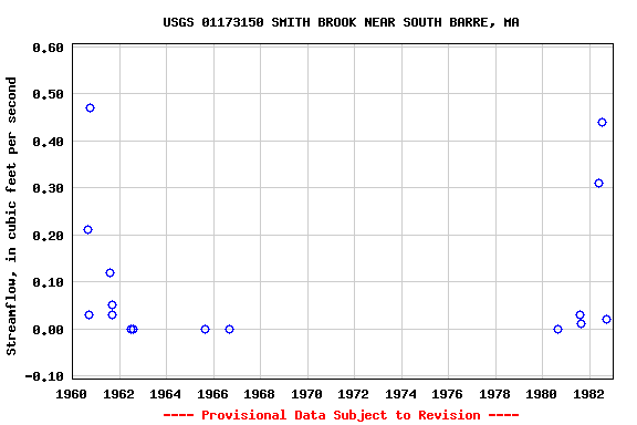 Graph of streamflow measurement data at USGS 01173150 SMITH BROOK NEAR SOUTH BARRE, MA