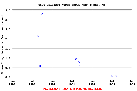 Graph of streamflow measurement data at USGS 01173260 MOOSE BROOK NEAR BARRE, MA