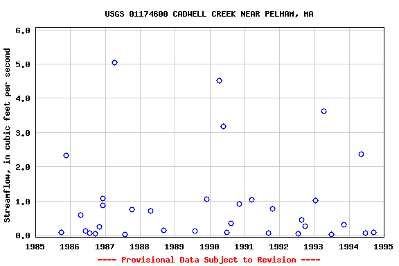 Graph of streamflow measurement data at USGS 01174600 CADWELL CREEK NEAR PELHAM, MA