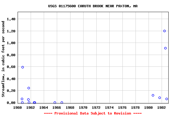 Graph of streamflow measurement data at USGS 01175600 CARUTH BROOK NEAR PAXTON, MA