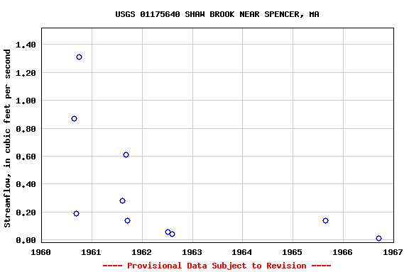 Graph of streamflow measurement data at USGS 01175640 SHAW BROOK NEAR SPENCER, MA