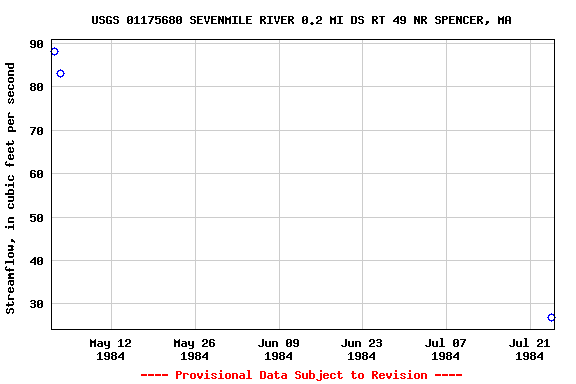 Graph of streamflow measurement data at USGS 01175680 SEVENMILE RIVER 0.2 MI DS RT 49 NR SPENCER, MA