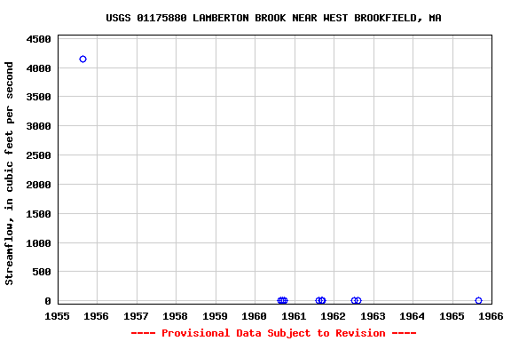 Graph of streamflow measurement data at USGS 01175880 LAMBERTON BROOK NEAR WEST BROOKFIELD, MA