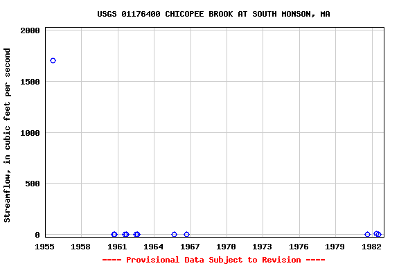 Graph of streamflow measurement data at USGS 01176400 CHICOPEE BROOK AT SOUTH MONSON, MA