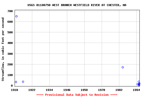 Graph of streamflow measurement data at USGS 01180750 WEST BRANCH WESTFIELD RIVER AT CHESTER, MA