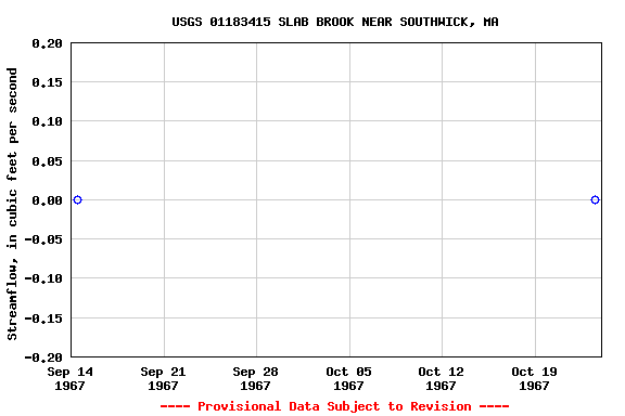 Graph of streamflow measurement data at USGS 01183415 SLAB BROOK NEAR SOUTHWICK, MA