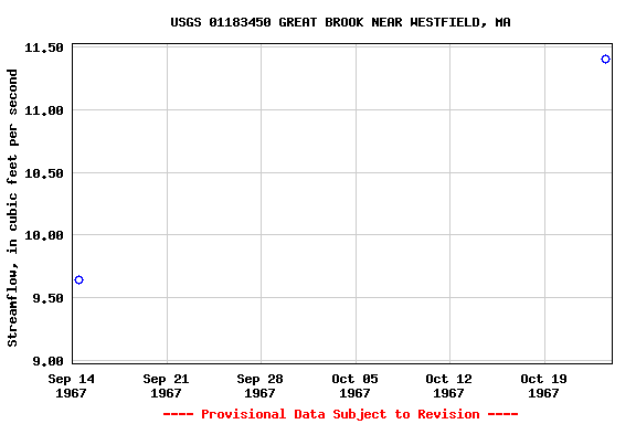 Graph of streamflow measurement data at USGS 01183450 GREAT BROOK NEAR WESTFIELD, MA