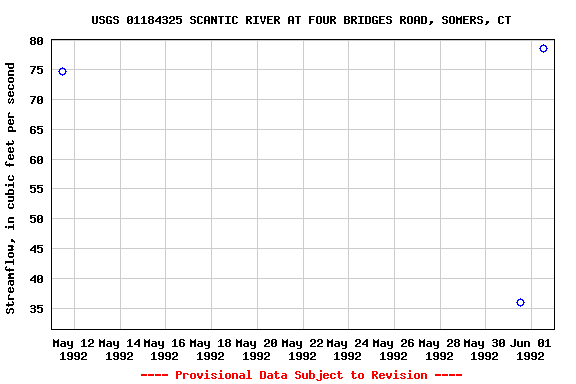 Graph of streamflow measurement data at USGS 01184325 SCANTIC RIVER AT FOUR BRIDGES ROAD, SOMERS, CT