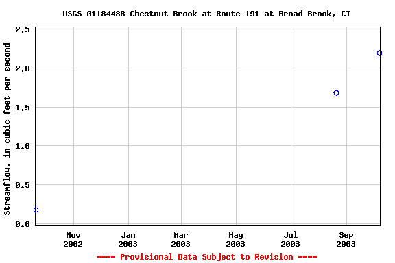 Graph of streamflow measurement data at USGS 01184488 Chestnut Brook at Route 191 at Broad Brook, CT