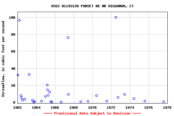 Graph of streamflow measurement data at USGS 01193120 PONSET BK NR HIGGANUM, CT