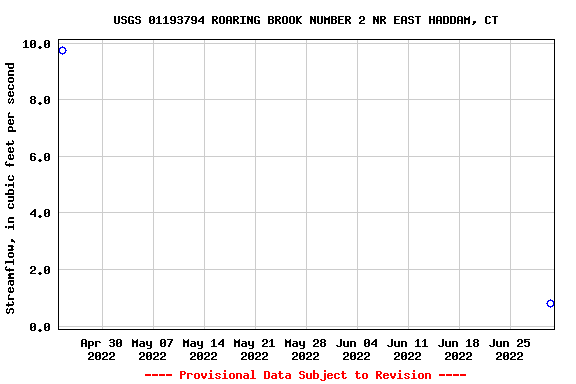 Graph of streamflow measurement data at USGS 01193794 ROARING BROOK NUMBER 2 NR EAST HADDAM, CT