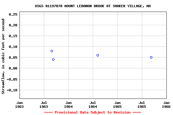 Graph of streamflow measurement data at USGS 01197070 MOUNT LEBANON BROOK AT SHAKER VILLAGE, MA