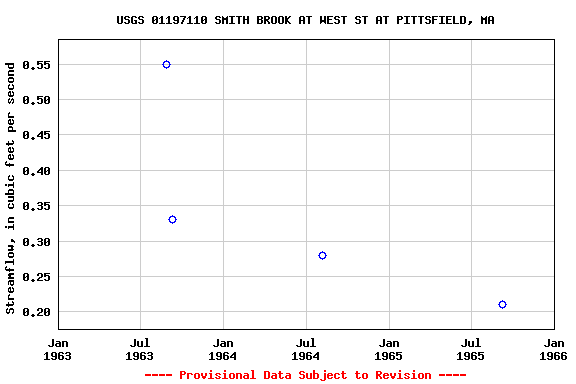 Graph of streamflow measurement data at USGS 01197110 SMITH BROOK AT WEST ST AT PITTSFIELD, MA