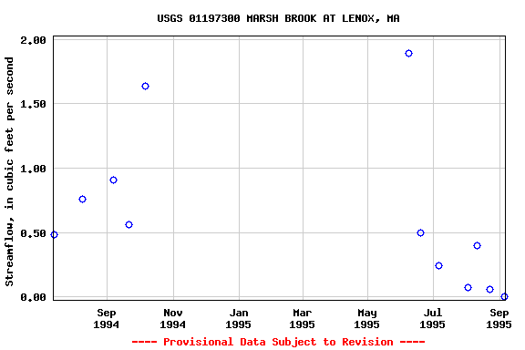 Graph of streamflow measurement data at USGS 01197300 MARSH BROOK AT LENOX, MA