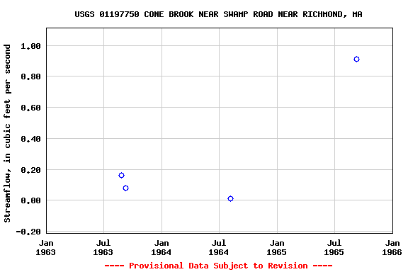 Graph of streamflow measurement data at USGS 01197750 CONE BROOK NEAR SWAMP ROAD NEAR RICHMOND, MA