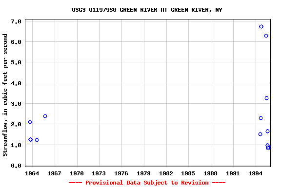 Graph of streamflow measurement data at USGS 01197930 GREEN RIVER AT GREEN RIVER, NY