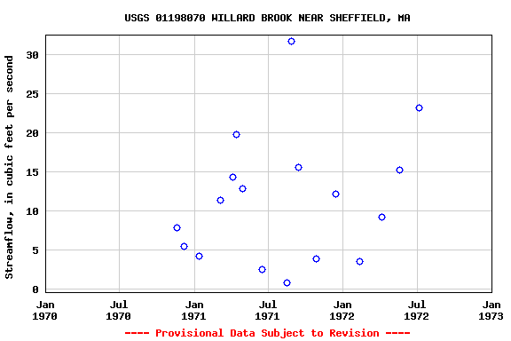 Graph of streamflow measurement data at USGS 01198070 WILLARD BROOK NEAR SHEFFIELD, MA