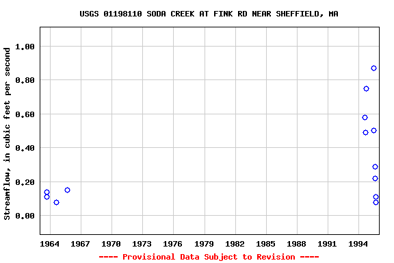 Graph of streamflow measurement data at USGS 01198110 SODA CREEK AT FINK RD NEAR SHEFFIELD, MA