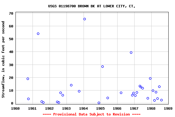 Graph of streamflow measurement data at USGS 01198700 BROWN BK AT LOWER CITY, CT.