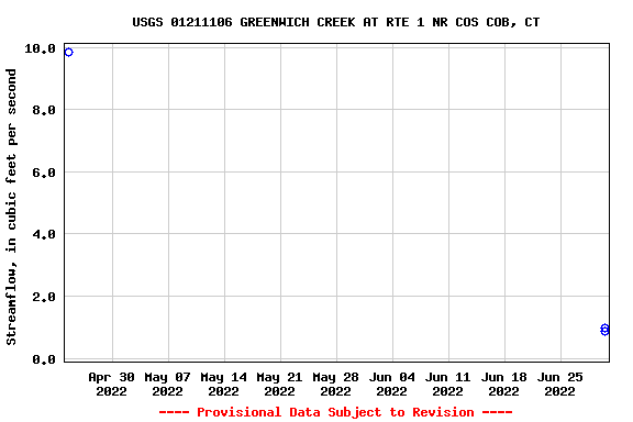 Graph of streamflow measurement data at USGS 01211106 GREENWICH CREEK AT RTE 1 NR COS COB, CT