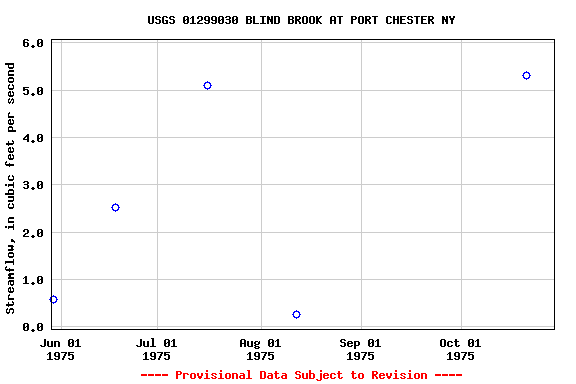 Graph of streamflow measurement data at USGS 01299030 BLIND BROOK AT PORT CHESTER NY