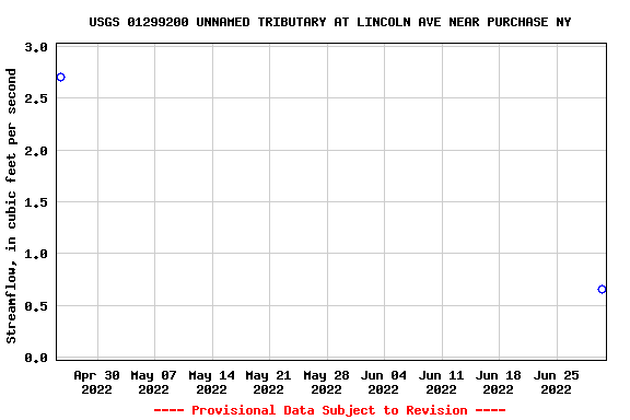 Graph of streamflow measurement data at USGS 01299200 UNNAMED TRIBUTARY AT LINCOLN AVE NEAR PURCHASE NY